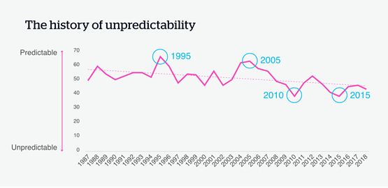 Source: The QBE Unpredictability Index - 2019