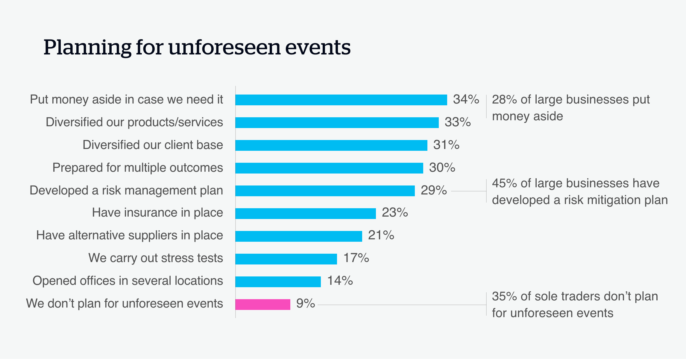 Source: The QBE Unpredictability Index - 2019 'How does your business plan for unforeseen events?'