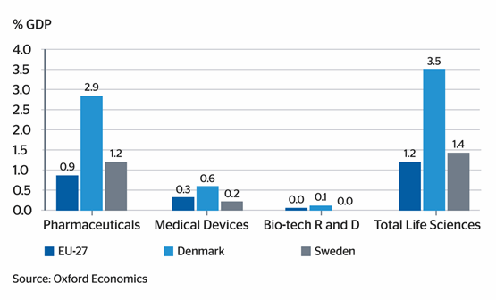 Fig 1: Contributions to economies’ GDP<sup>3</sup> of sectors within life sciences 